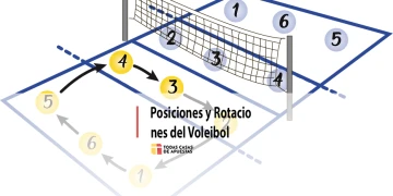 Posiciones y rotaciones del voleibol