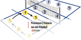 Posiciones y rotaciones del voleibol